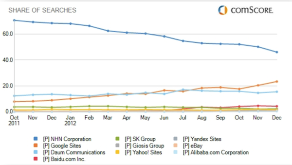 South Korea Search Market Share