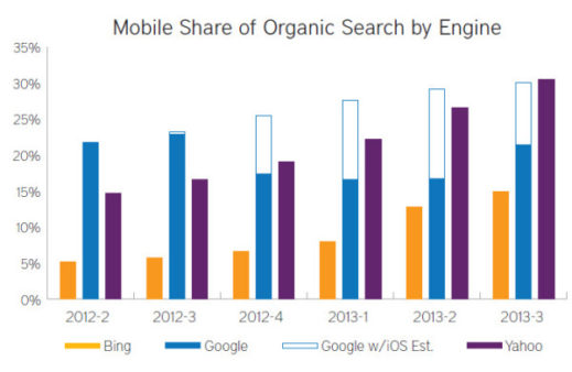 Mobile-share-of-organic-search-RKG-2013-600x391