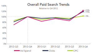 Paid-Search-Growth-Q4-2013-RKG