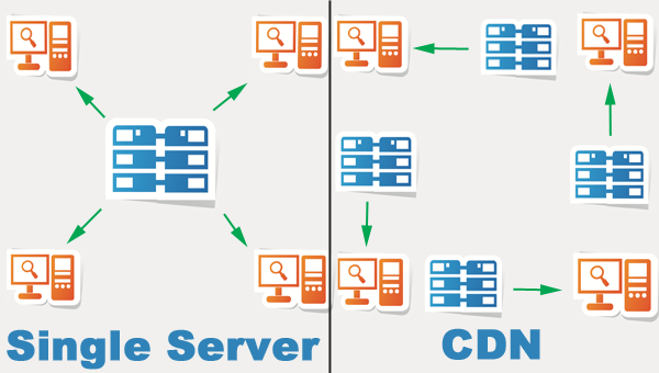 Content Distribution Network