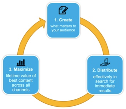 Create_Distribute_Maximize