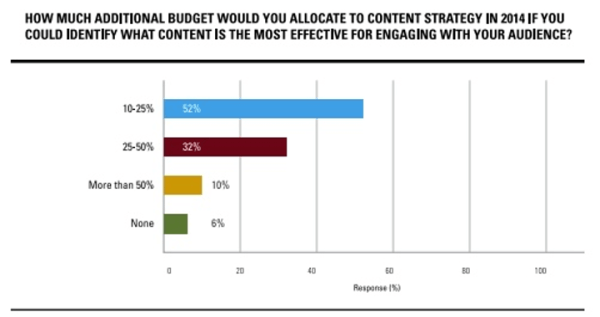 content-marketing-budget-allocation