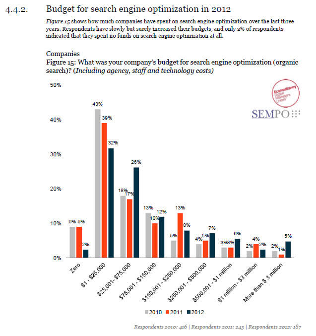 SEMPO figures showing investment in SEO at more than $3 million annually 5% of total respondents.