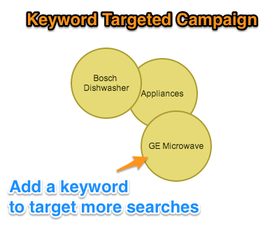 keyword-targets