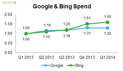 Google_Bing_Spend_2