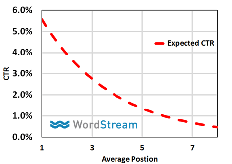 ctr-vs-avg-position