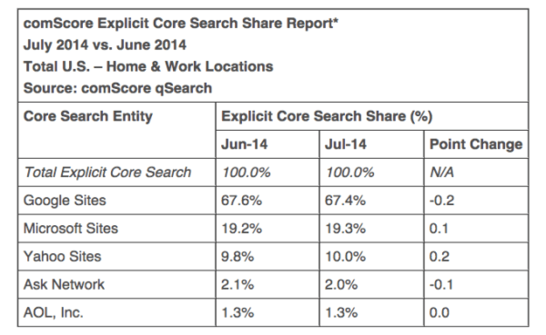 comscore-search-july-2014