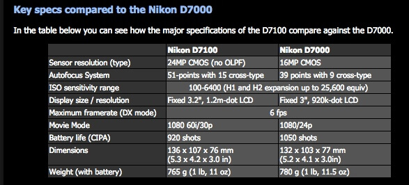 Nikon D7100 Specifications Table