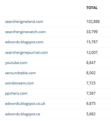 top domain report in buzzsumo