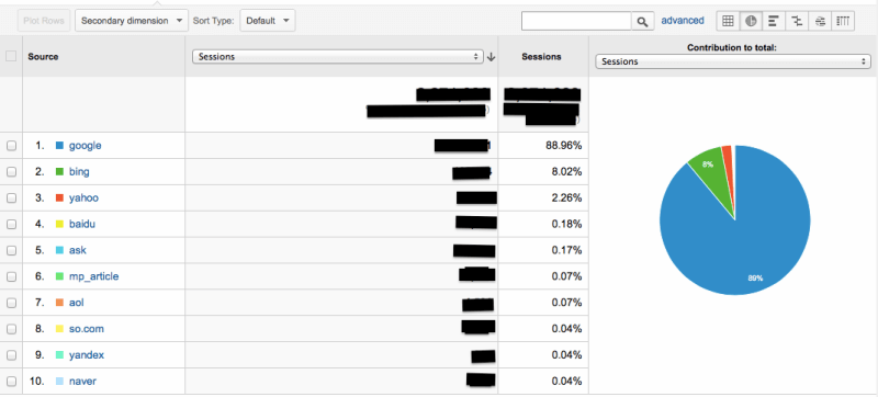 Analytics of a site with 1 million plus organic visits