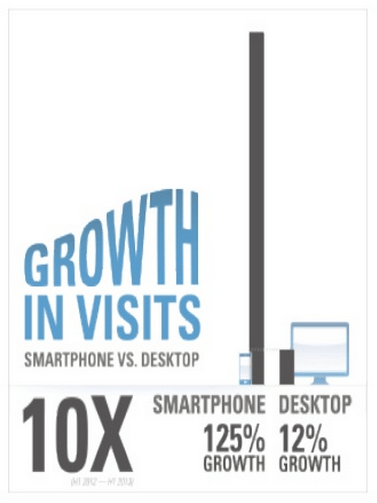 Growth in Visits, Smartphone Vs. Desktop