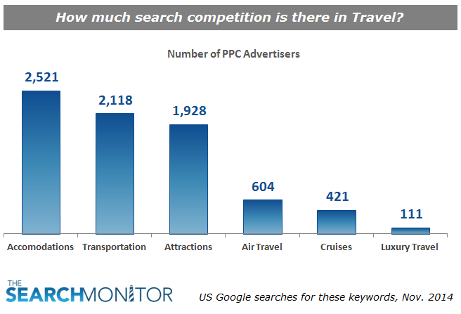 Number of PPC Competitors - Travel PPC Benchmarks - The Search Monitor