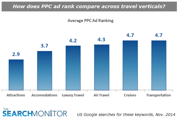 PPC Ad Rank - Travel PPC Benchmarks - The Search Monitor