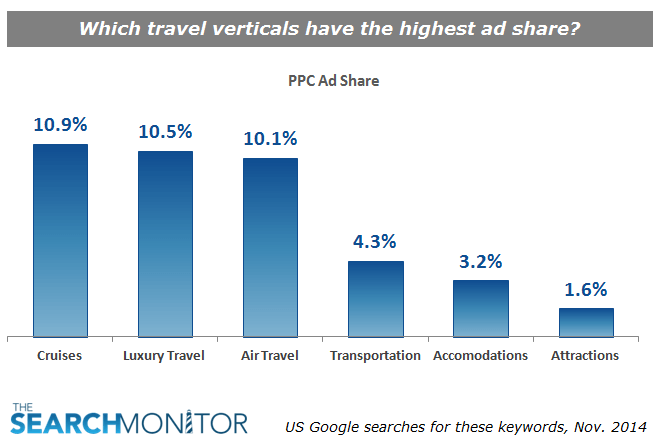 PPC Ad Share - Travel PPC Benchmarks - The Search Monitor