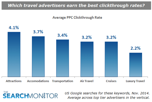 PPC Clickthrough Rates CTR - Travel PPC Benchmarks - The Search Monitor