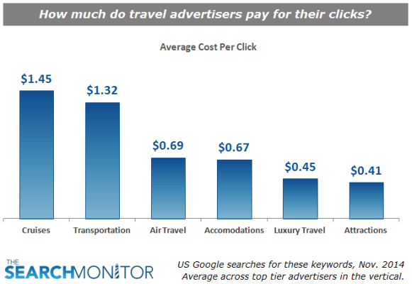 PPC Cost Per Click CPC - Travel PPC Benchmarks - The Search Monitor