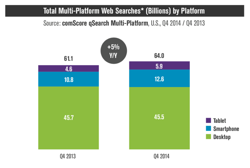 comscore mobile search volumes