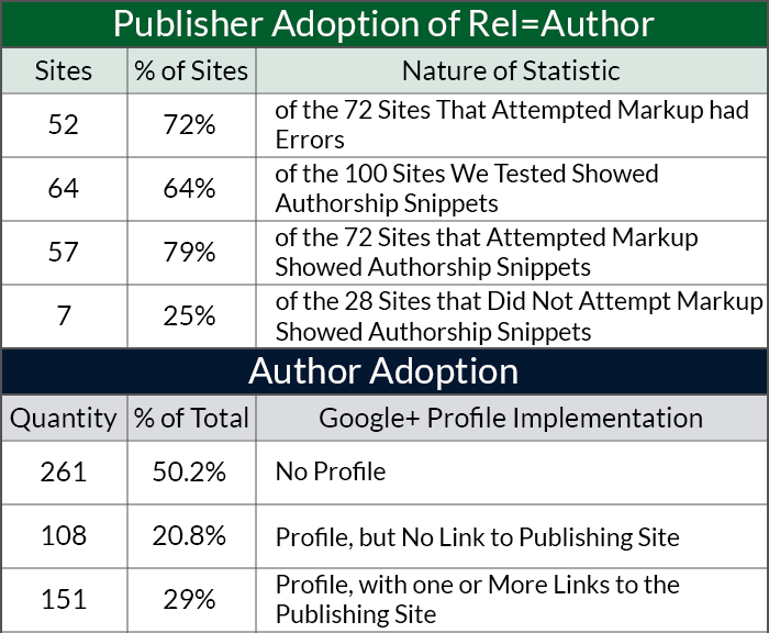 Publisher and Author Adoption of rel=author