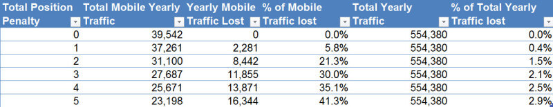 percent-of-total-traffic-lost-mobile-update