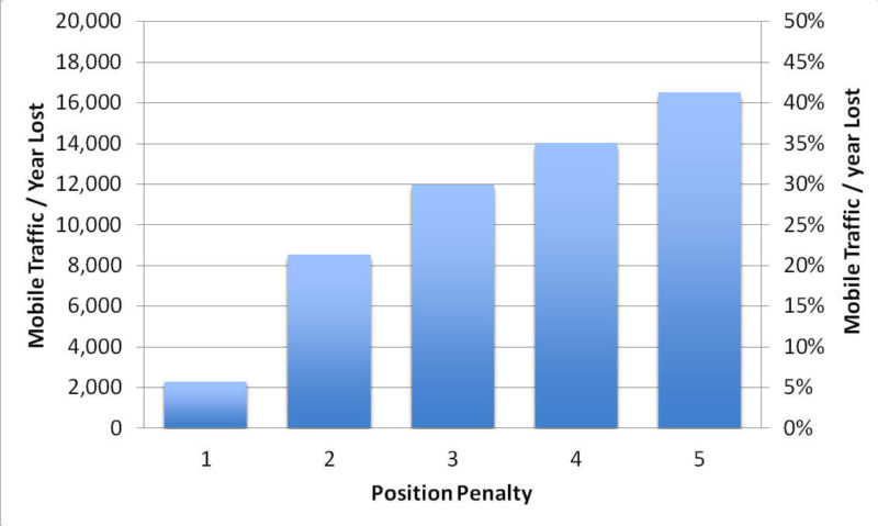 smartphone-traffic-drops-by-position-penalty