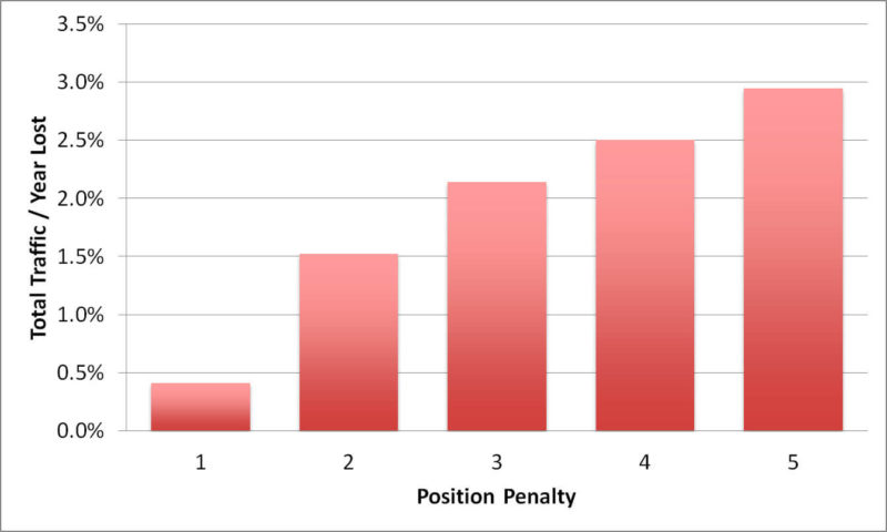 total-traffic-by-position-penalty