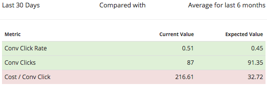 Why AdWords Cost Is Up