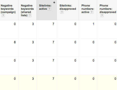 Use the campaign details report to find the ratio of campaigns that are not fully taking advantage of all the latest features like bid adjustments, or ad extensions.