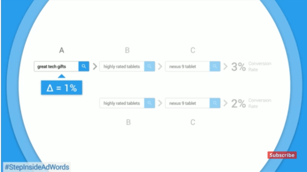 Adwords Data-driven Conversions