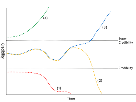 diagram showing 4 businesses with varying credibility over time