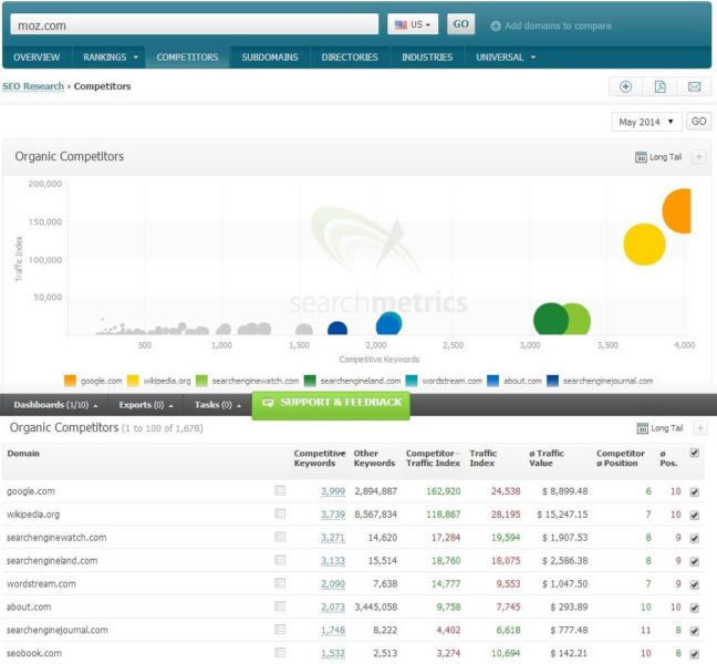 searchmetrics-organic-competition