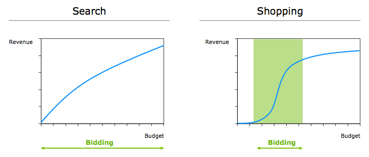 Figure 1 - High elasticity in a very small range