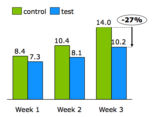 Figure 3 - CPO (£) on campaigns split up by specificity