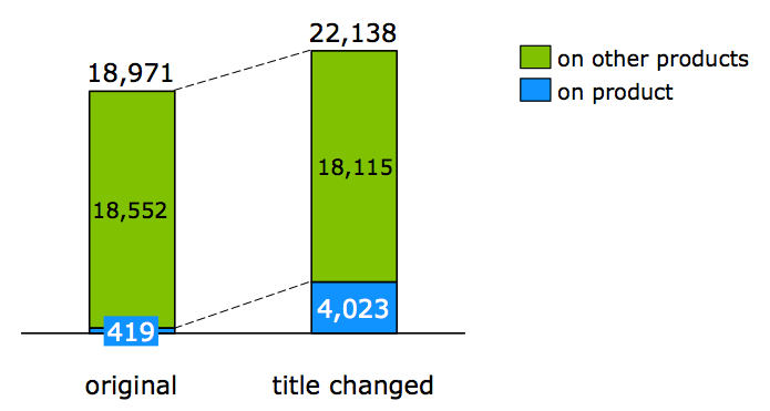 Figure 6 - Party dresses queries volume increase