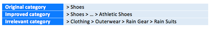 Table 3 - Making product category irrelevant and measure the impact on clicks
