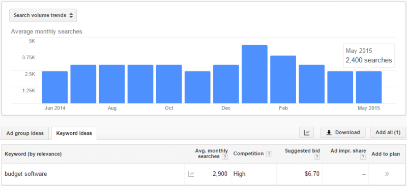 Google AdWords Keyword Planner search volume data for "budget software"