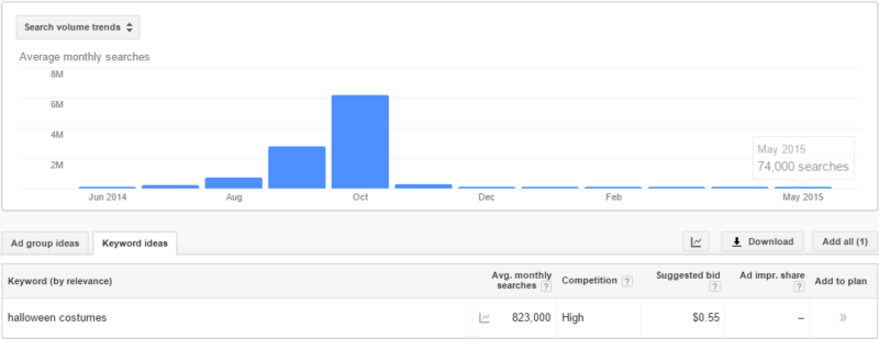 Google AdWords Keyword Planner search volume data for "halloween costume"