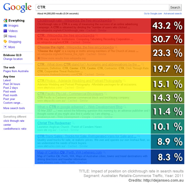 CTRs top 10 Google