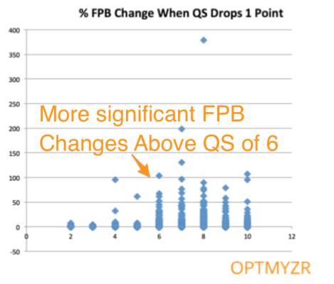 FPB Changes More Above QS 6