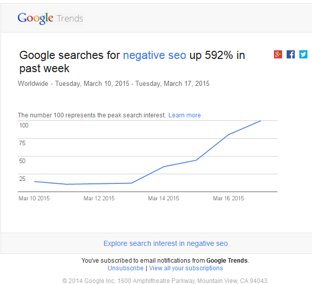 Google trends email