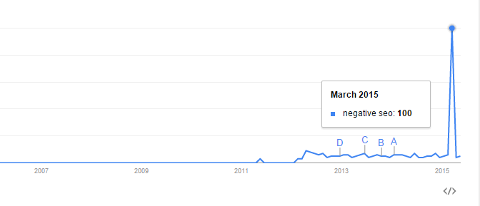 Google Trend - Negative SEO