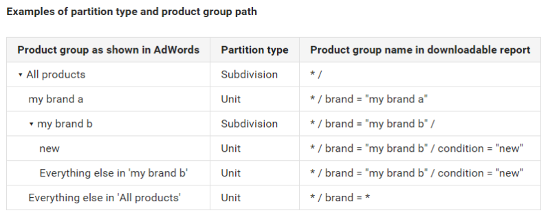 shopping campaigns product groups bulk update