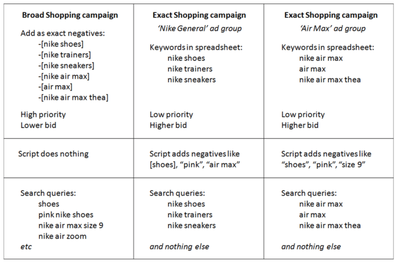 Google Shopping Campaigns