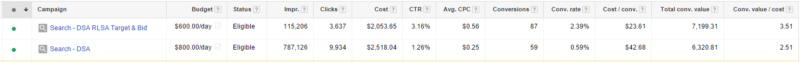 When we add an RLSA audience target to a DSA campaign in this account, we achieve CTRs 2.5x better and conversion rates 4x higher than with our generic DSA campaigns. 