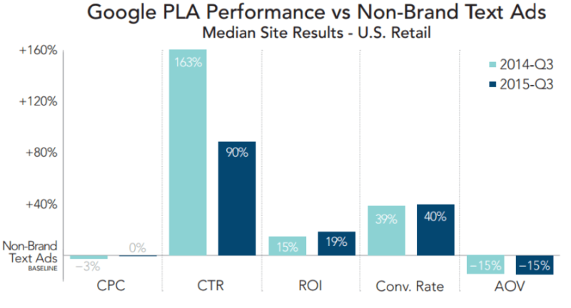 google plas compared to text ads merkle rkg q3 2015