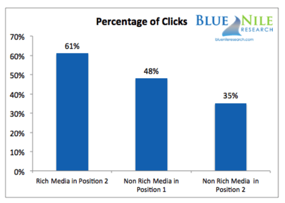 percentage-clicks-rich-vs-non-rich-media