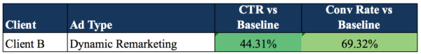 Client B Dy.Rmkt example