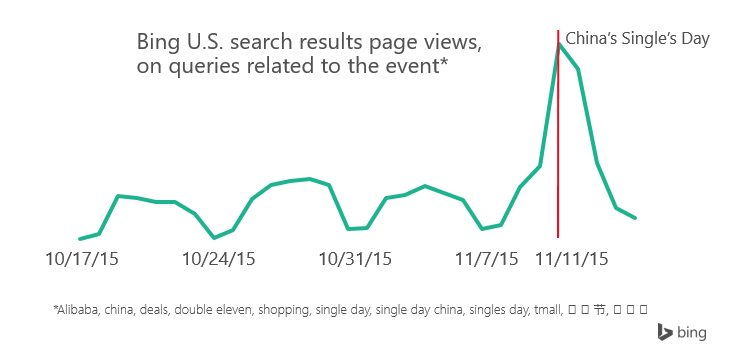 Singles Day SERPs