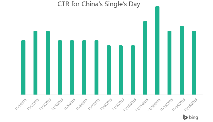 Singles Day CTR