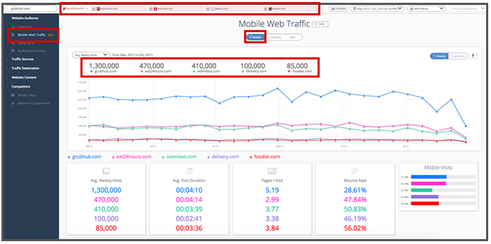 Mobile Web Traffic Potential