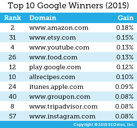 moz-big-winners